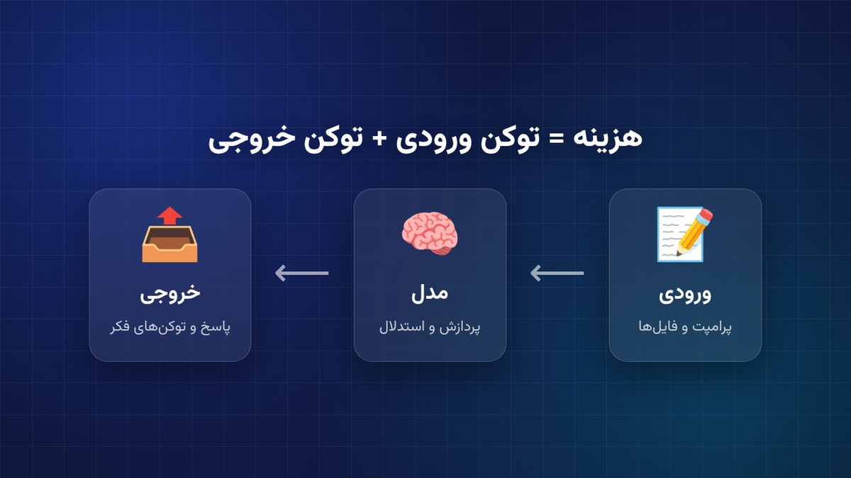 نمودار جریان توکن ورودی، پردازش مدل و توکن خروجی در محاسبه قیمت API