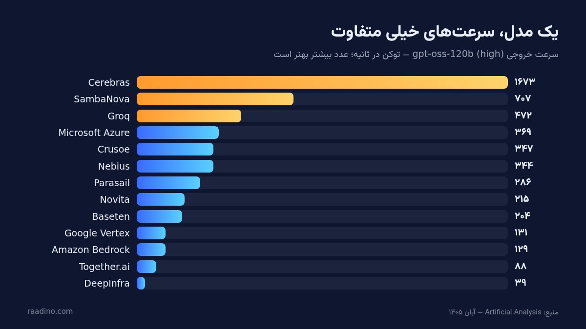 سرعت خروجی مدل gpt-oss-120b روی ارائهدهندههای مختلف API شامل Cerebras، Groq و Together