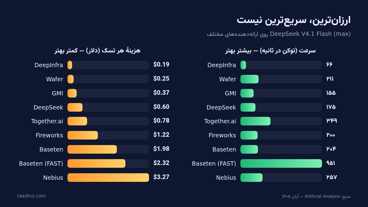 مقایسهٔ هزینهٔ هر تسک و سرعت DeepSeek V4.1 Flash روی ارائهدهندههای مختلف