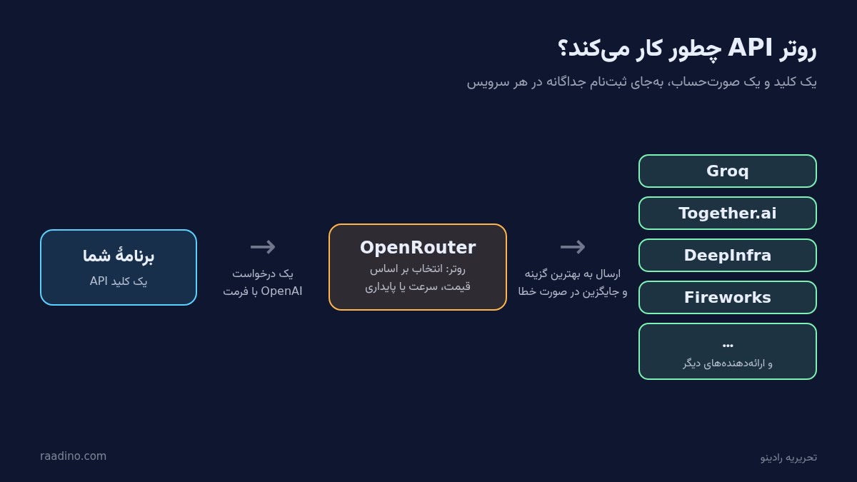 نمودار کار روتر API: برنامه به OpenRouter وصل میشود و درخواست به ارائهدهندههای مختلف میرود