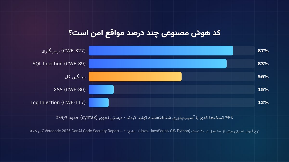 نمودار نرخ قبولی امنیتی کد تولیدشده با هوش مصنوعی