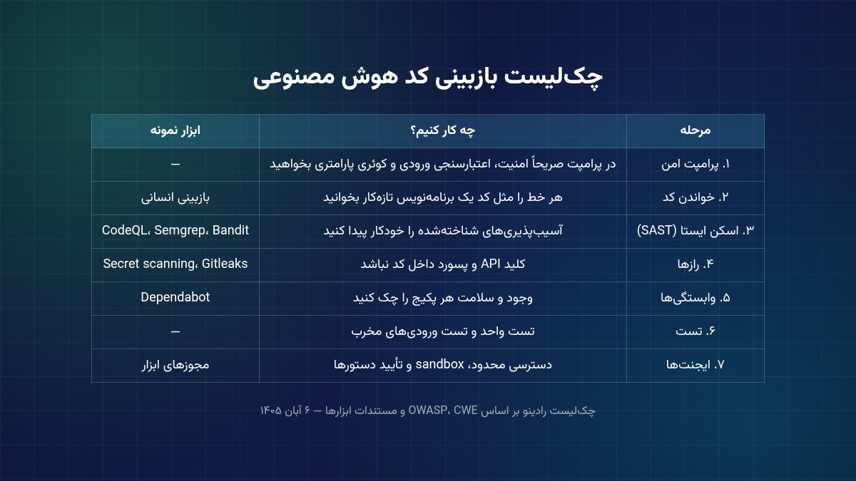 چک‌لیست هفت مرحله‌ای بازبینی کد تولیدشده با هوش مصنوعی