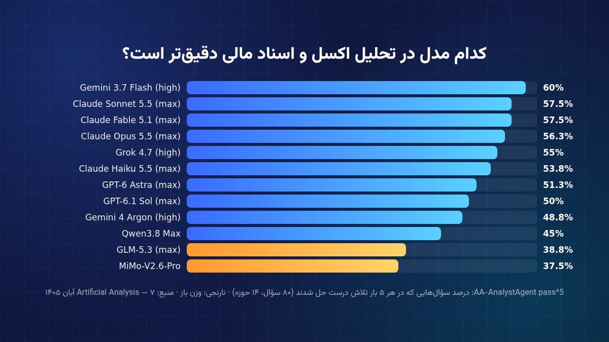 نمودار امتیاز مدلها در آزمون AA-AnalystAgent