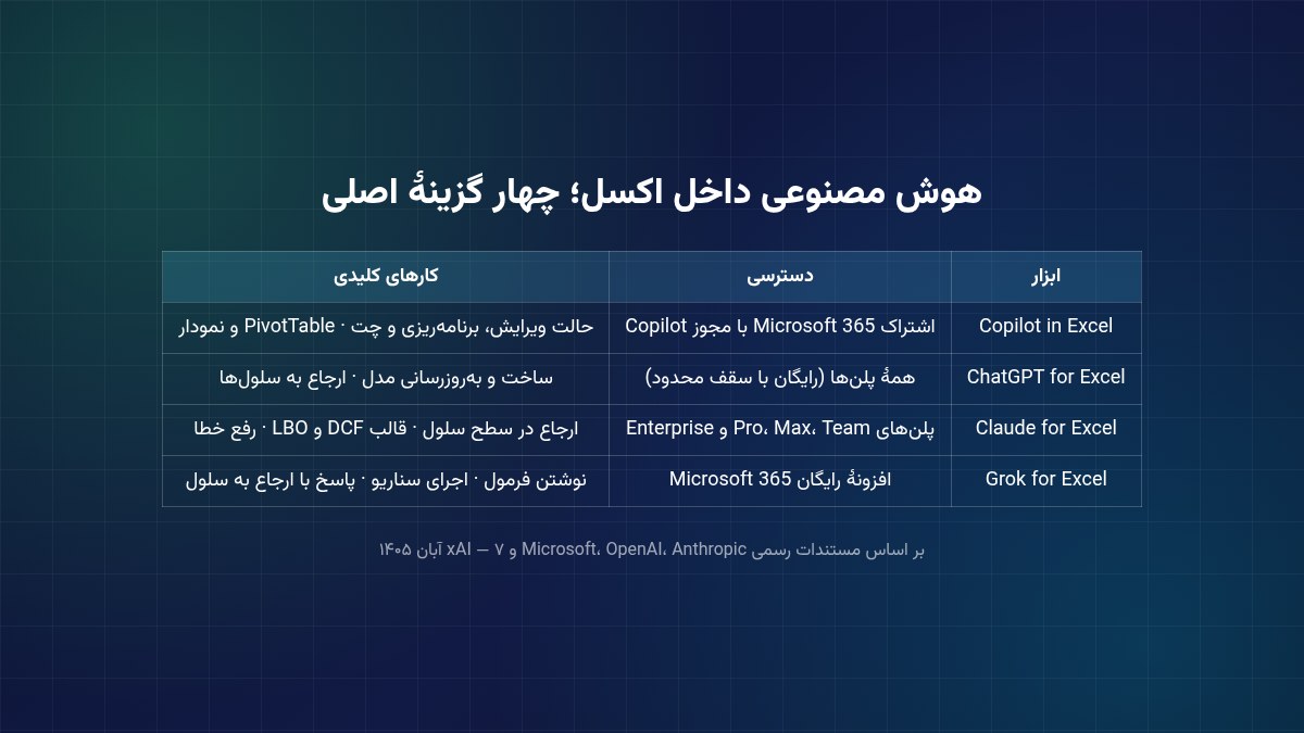 جدول مقایسهٔ ابزارهای هوش مصنوعی داخل اکسل