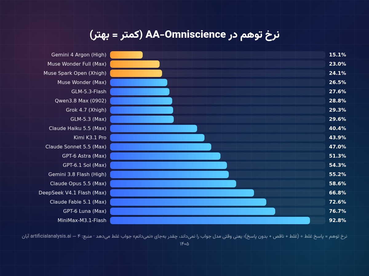 نمودار نرخ توهم مدل‌های هوش مصنوعی در بنچمارک AA-Omniscience