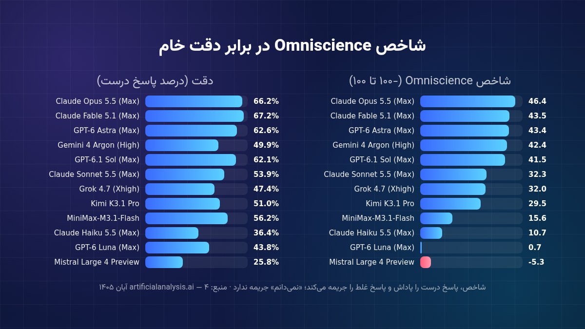 مقایسه شاخص Omniscience و دقت خام مدل‌های هوش مصنوعی