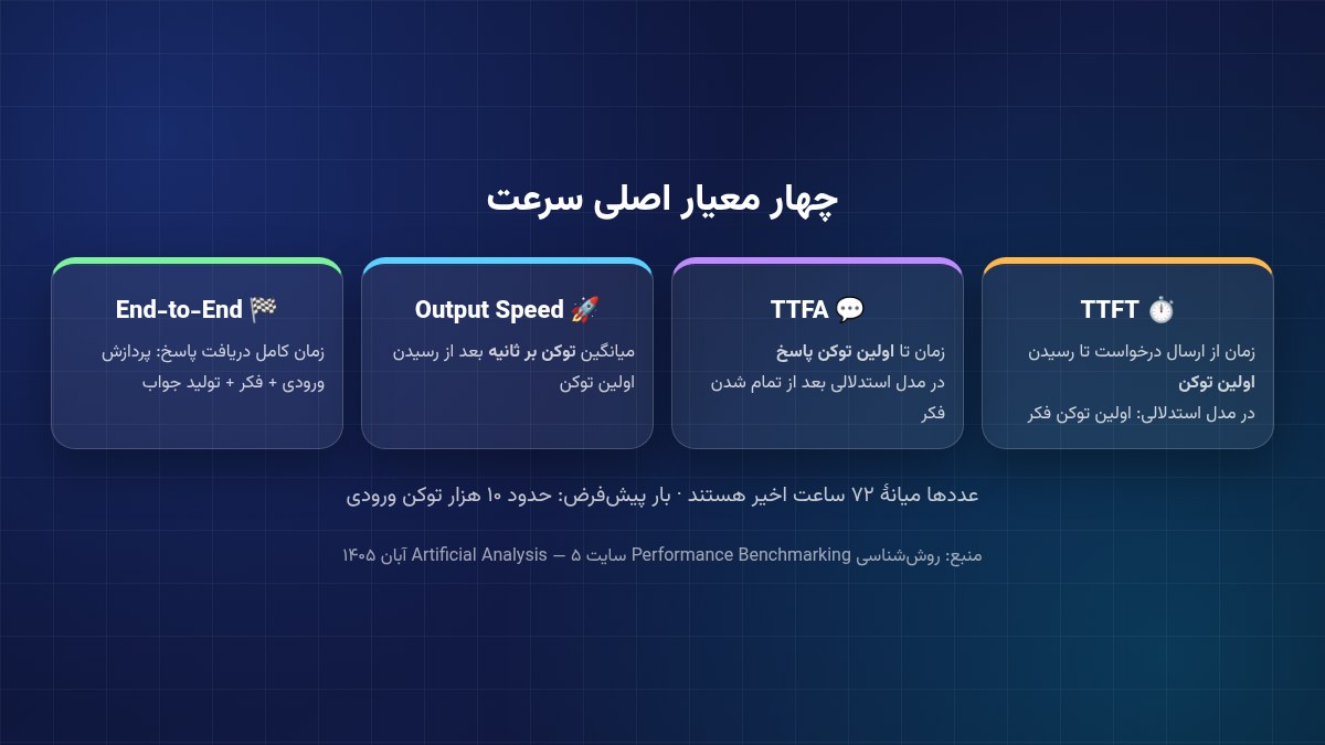 چهار معیار اصلی سرعت مدل هوش مصنوعی