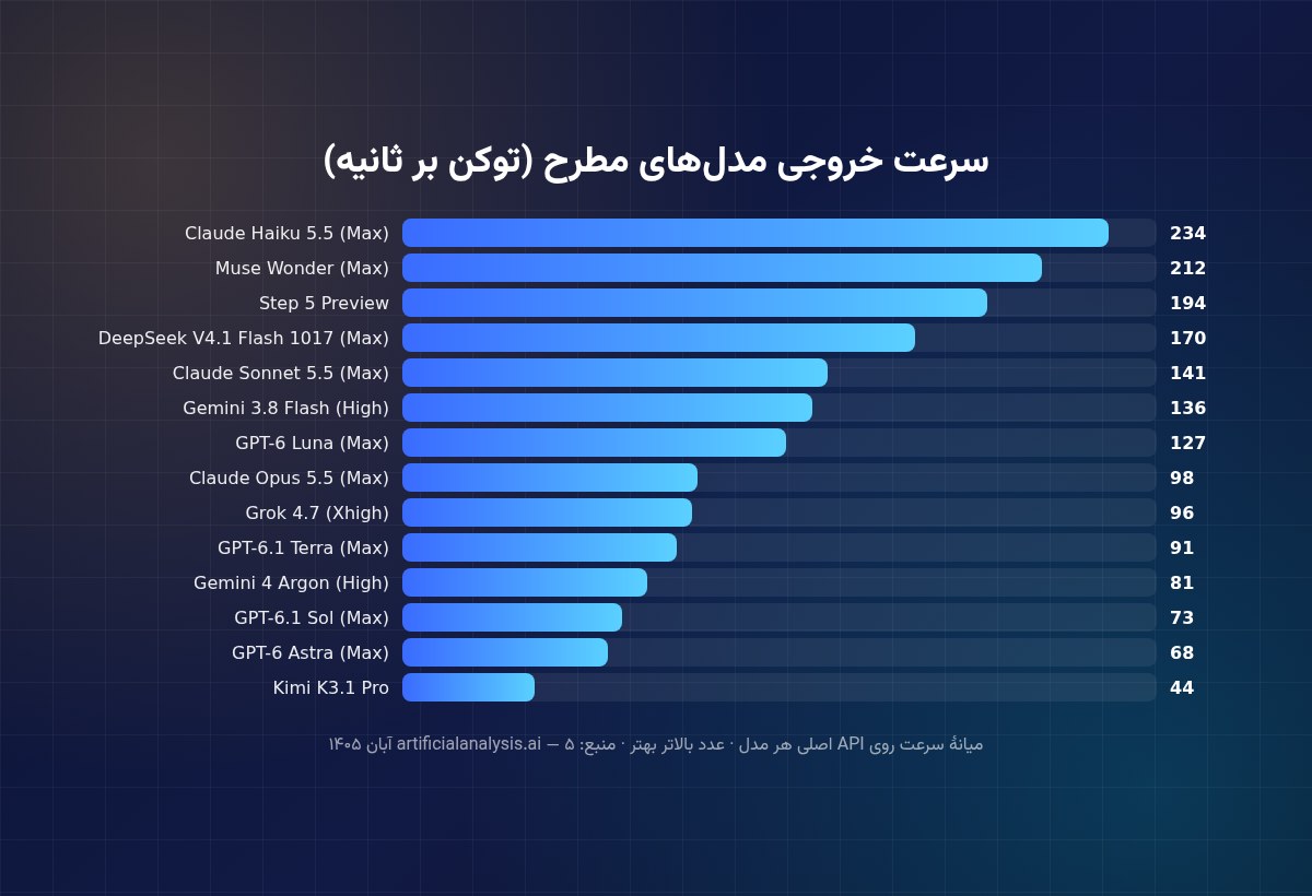 نمودار سرعت خروجی مدلهای مطرح هوش مصنوعی