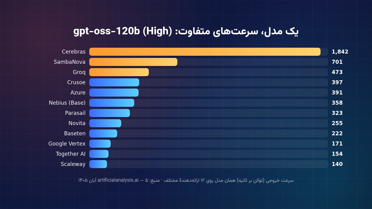 نمودار سرعت gpt-oss-120b روی ارائهدهندگان مختلف