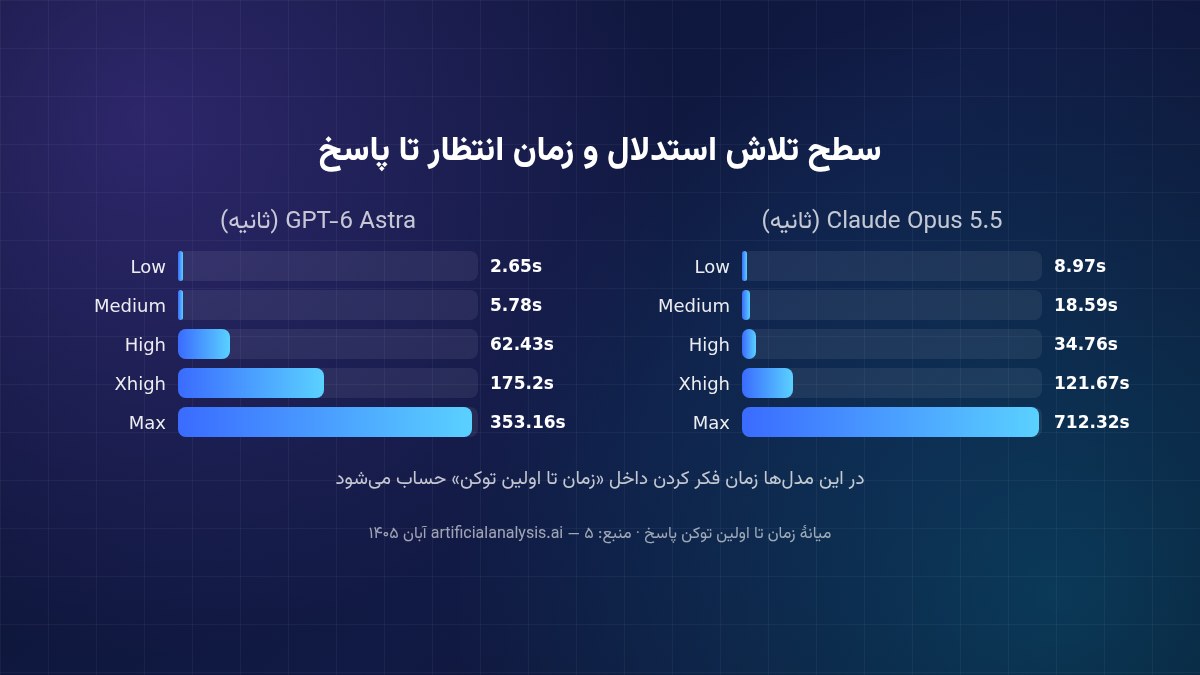 نمودار تأثیر سطح تلاش استدلال بر زمان انتظار