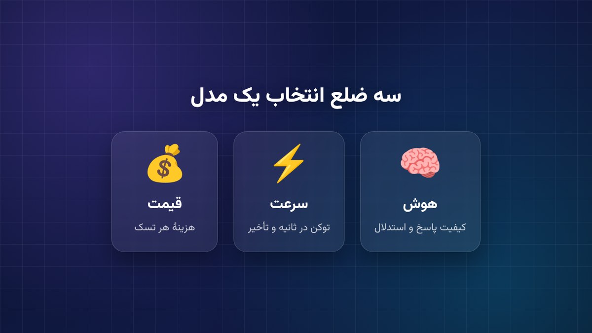 سه معیار اصلی رتبه بندی مدل های هوش مصنوعی یعنی هوش، سرعت و قیمت