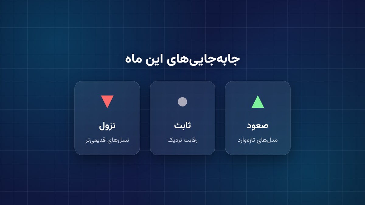 نمادهای صعود، ثبات و نزول مدلهای هوش مصنوعی در رتبهبندی ماهانه