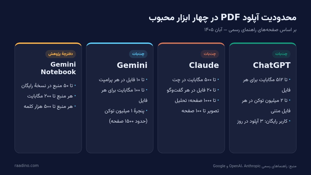مقایسهٔ محدودیت حجم PDF در ChatGPT، Claude، Gemini و Gemini Notebook