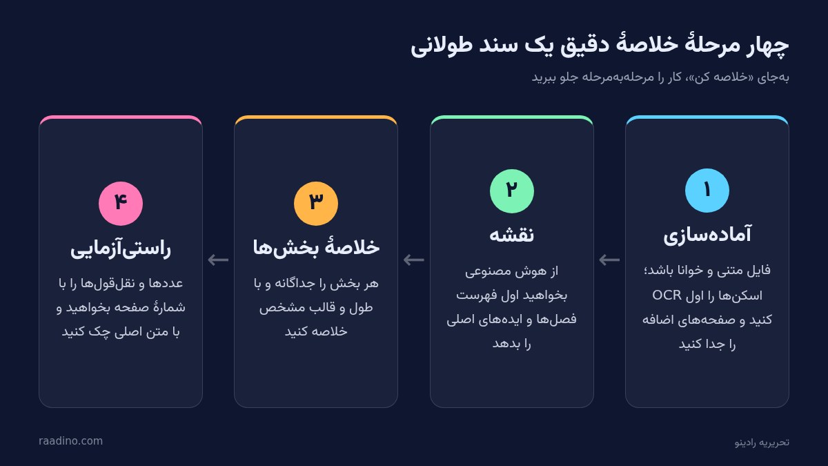 مراحل خلاصه کردن PDF با هوش مصنوعی: آمادهسازی، نقشه، خلاصهٔ بخشها و راستیآزمایی