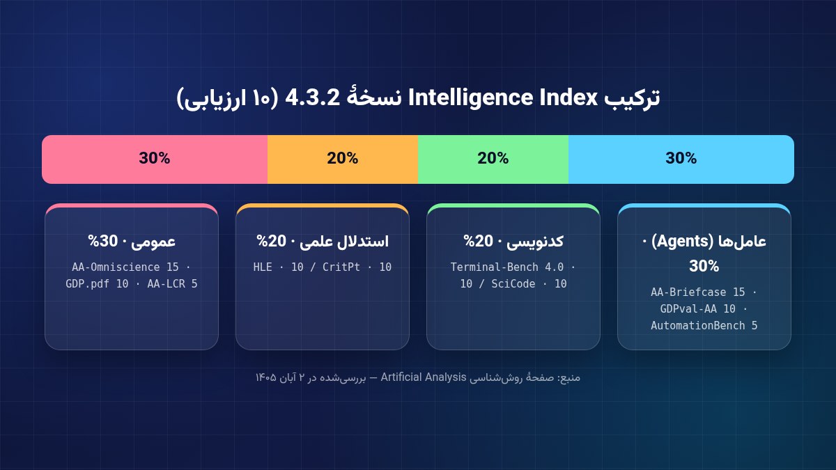 نمودار ترکیب و وزن ارزیابی‌های شاخص هوش Artificial Analysis