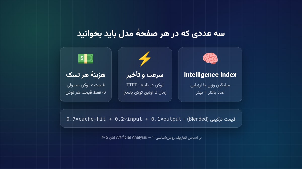 سه معیار اصلی Artificial Analysis: هوش، سرعت و هزینه هر تسک