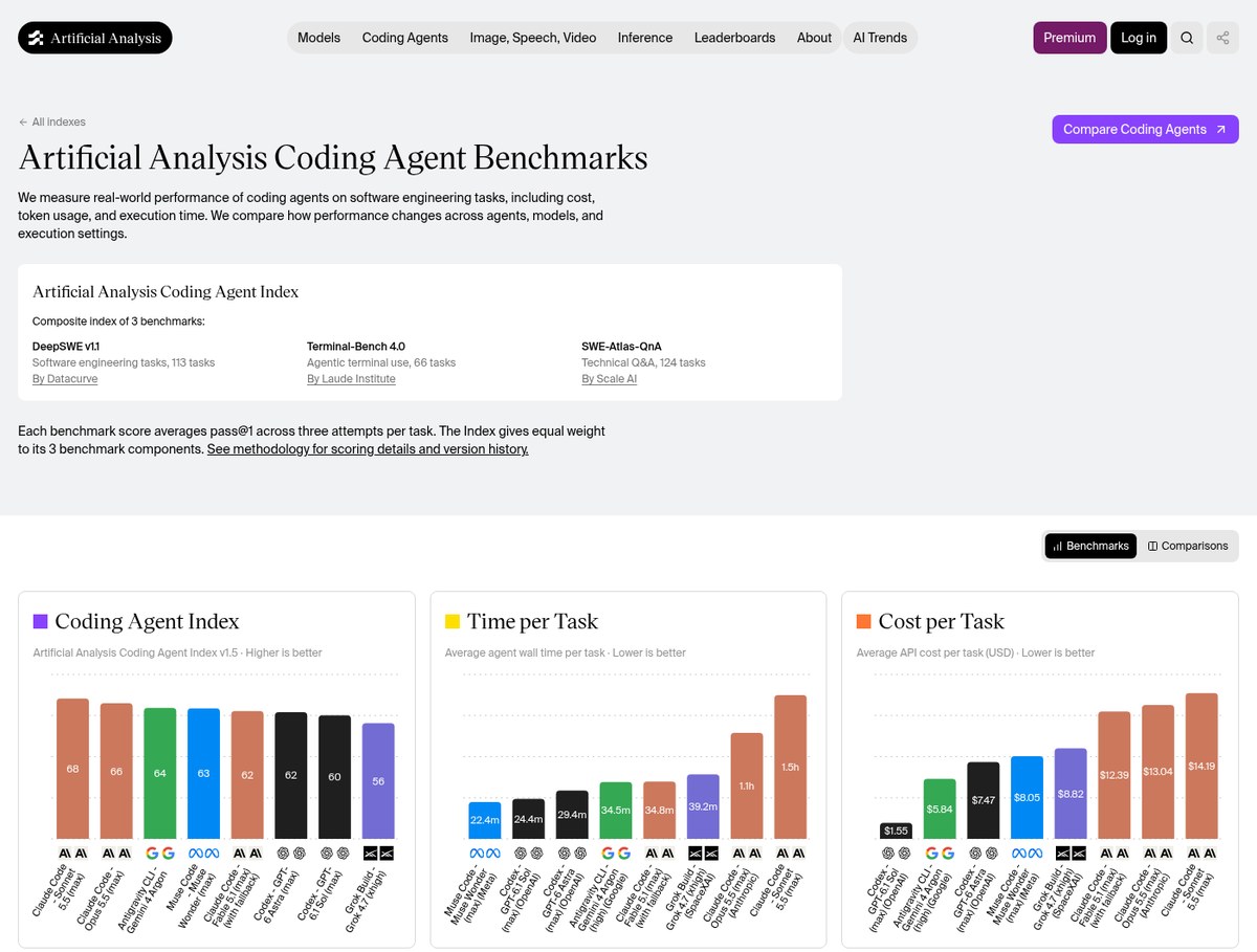 نمودار Coding Agent Index در Artificial Analysis همراه با زمان و هزینه هر تسک