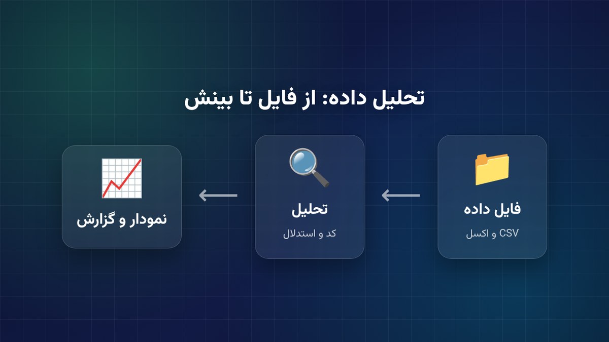 مراحل تحلیل داده با هوش مصنوعی از فایل داده تا نمودار و گزارش
