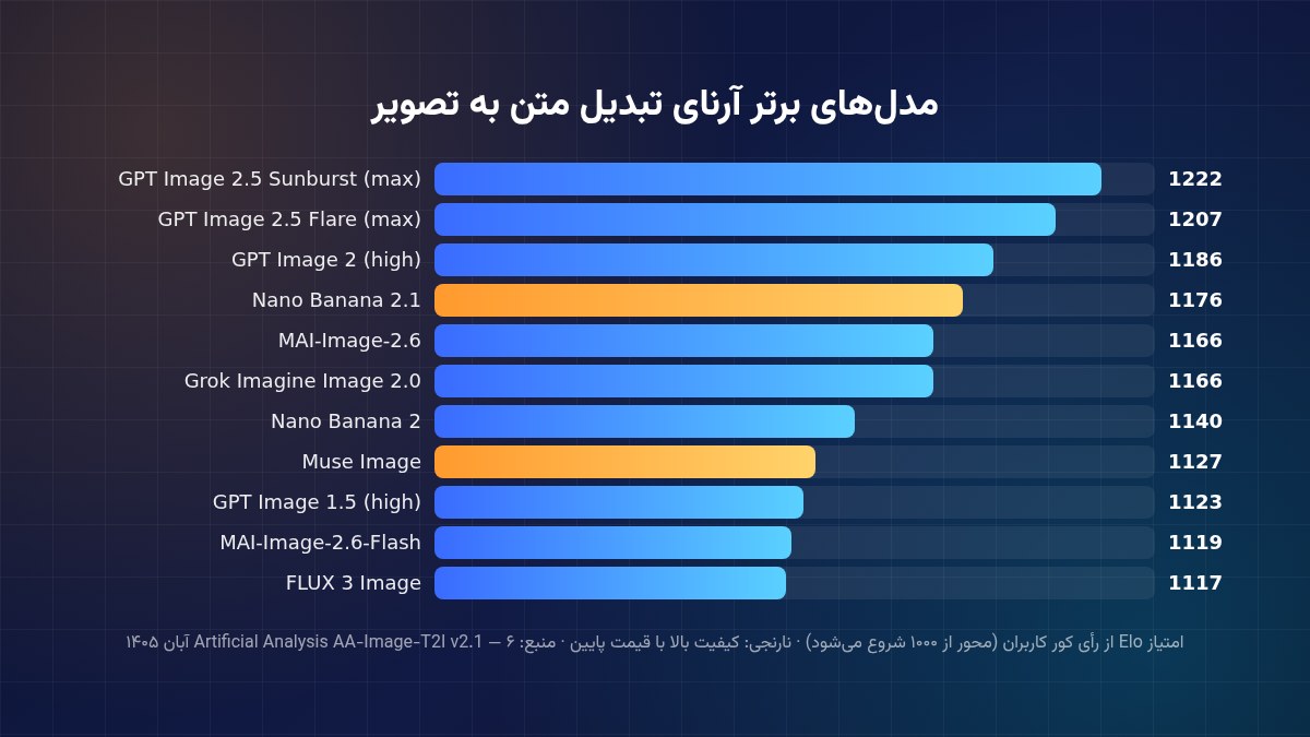 نمودار امتیاز Elo بهترین مدلهای تولید تصویر