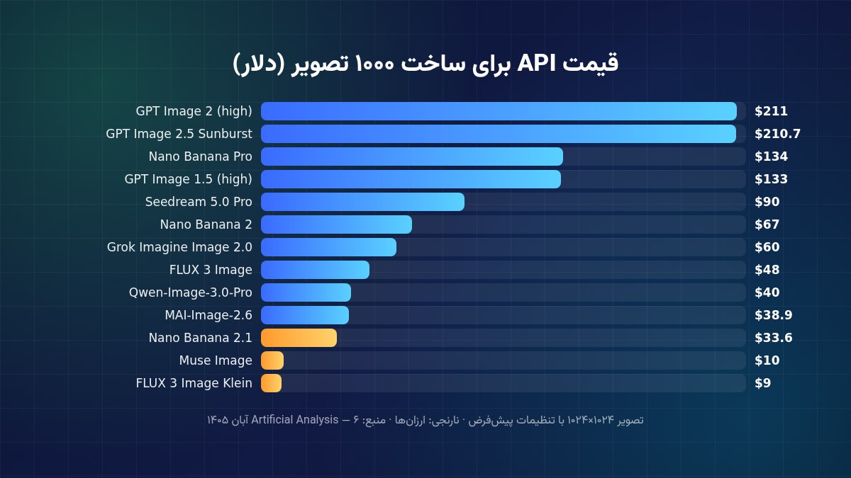 نمودار قیمت API مدلهای تولید تصویر برای هزار تصویر