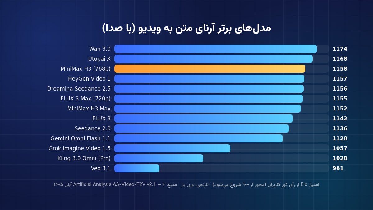 نمودار امتیاز Elo بهترین مدلهای ساخت ویدیو