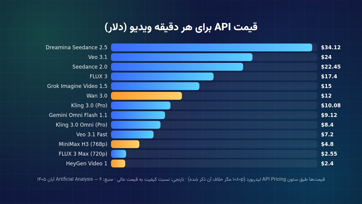 نمودار قیمت API مدلهای ساخت ویدیو برای هر دقیقه