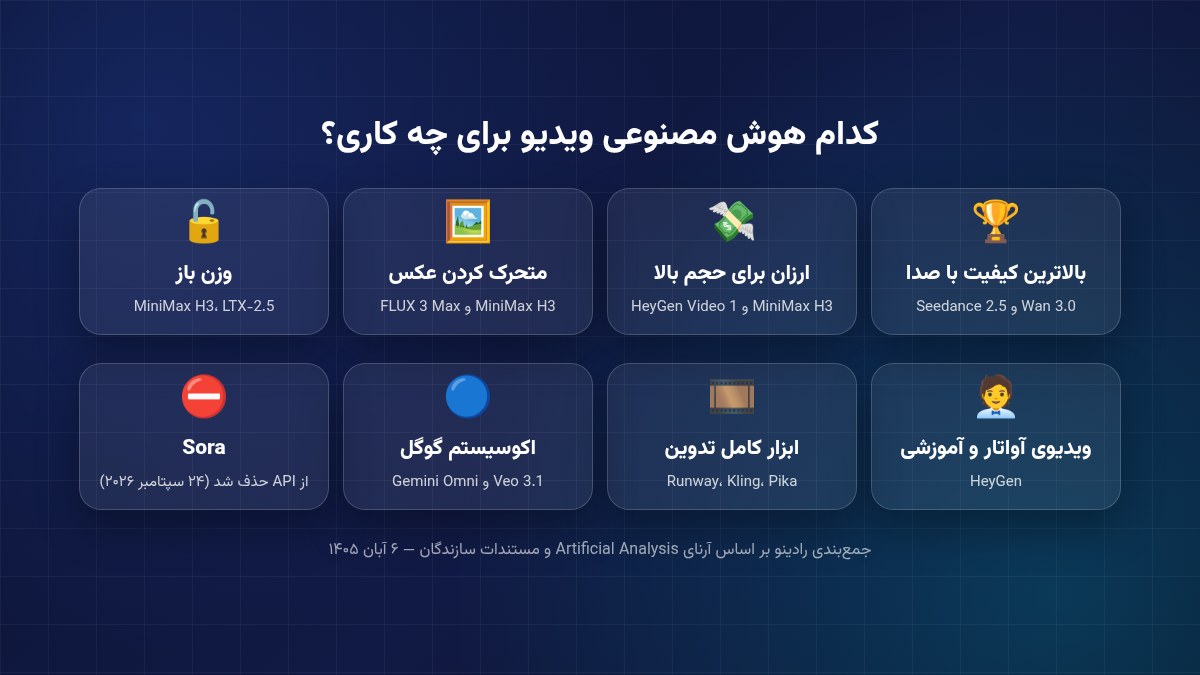 راهنمای انتخاب هوش مصنوعی ساخت ویدیو
