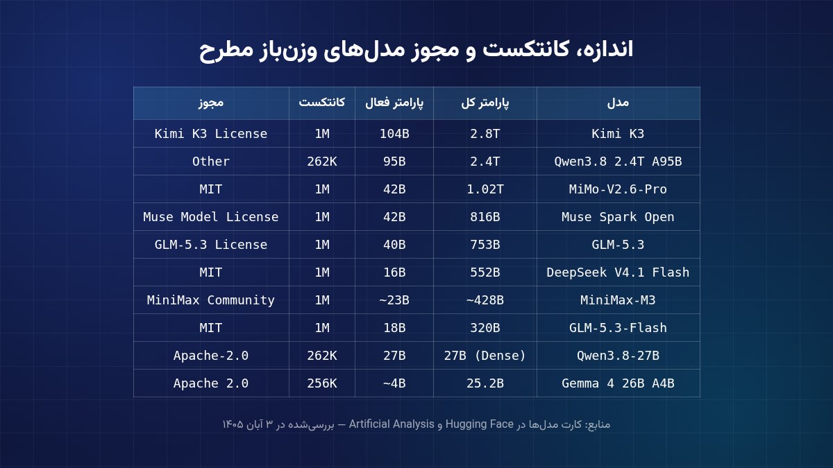 جدول اندازه، پنجره زمینه و مجوز مدلهای وزنباز مطرح