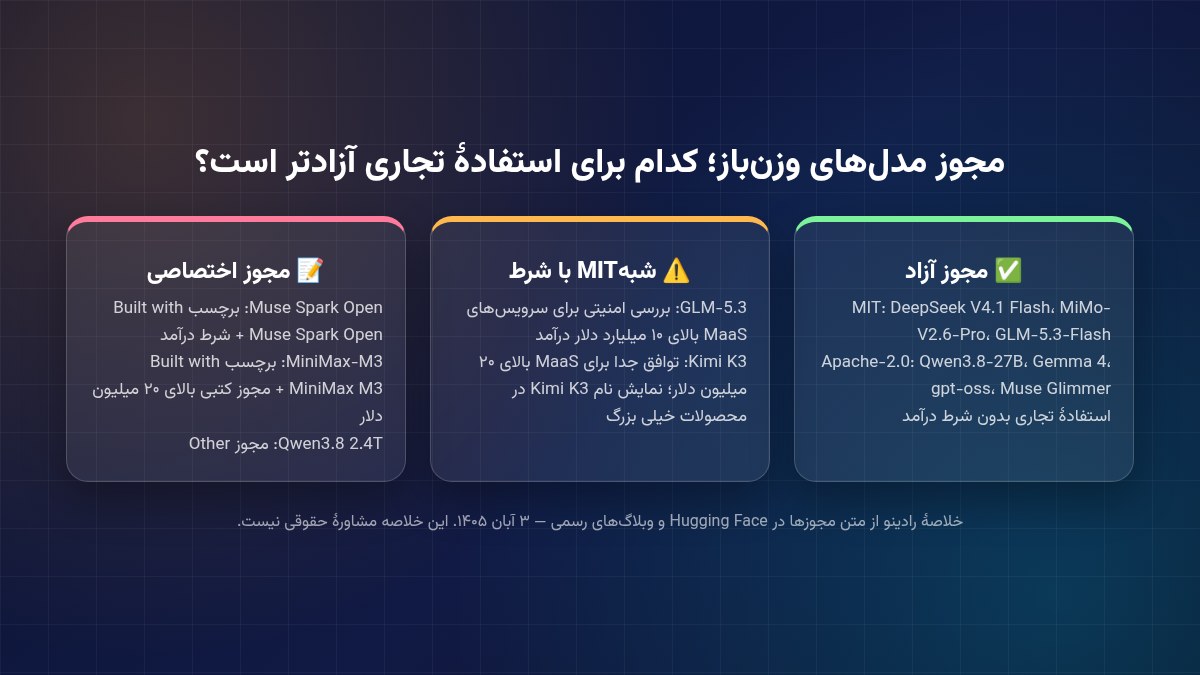 مقایسه مجوزهای مدلهای وزنباز از نظر استفاده تجاری