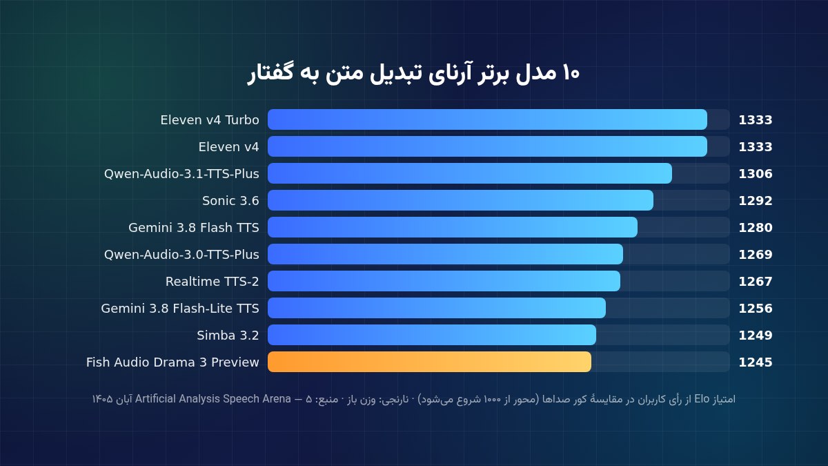 نمودار ۱۰ مدل برتر تبدیل متن به گفتار