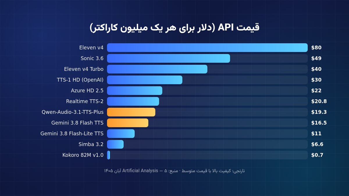 نمودار قیمت API مدلهای تبدیل متن به گفتار