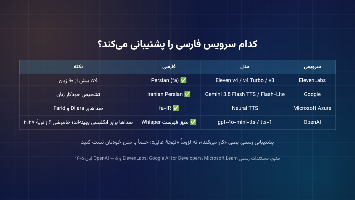 جدول پشتیبانی سرویسهای TTS از زبان فارسی