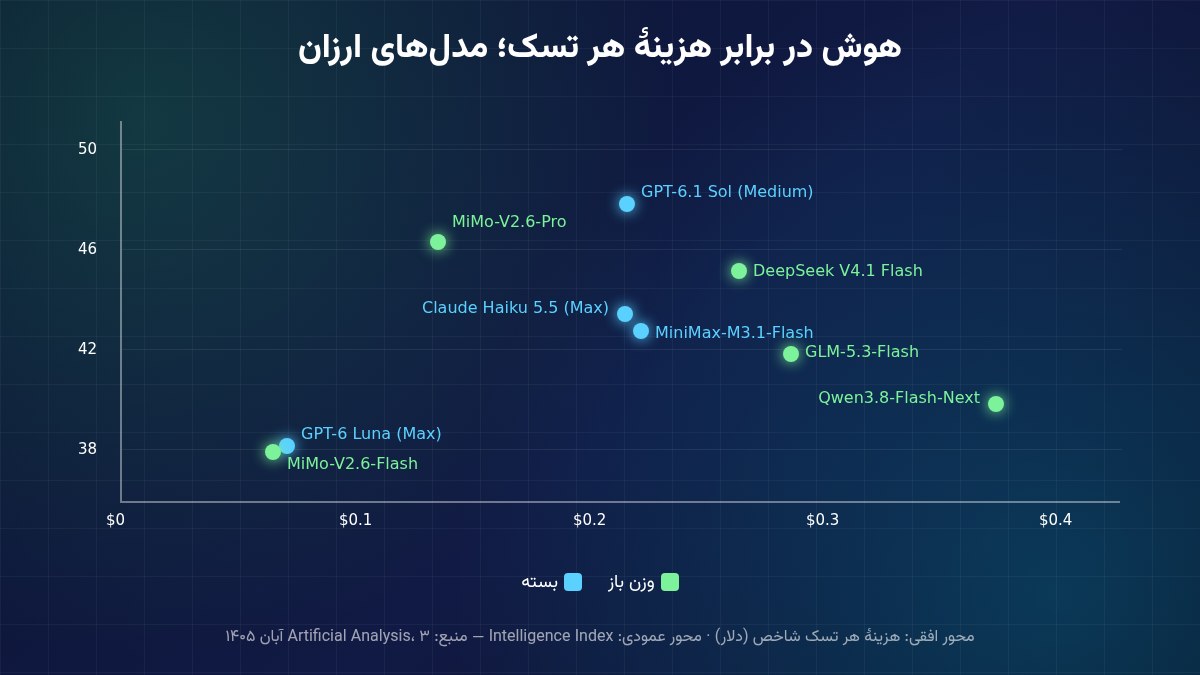 نمودار پراکندگی شاخص هوش در برابر هزینه هر تسک برای مدلهای ارزان
