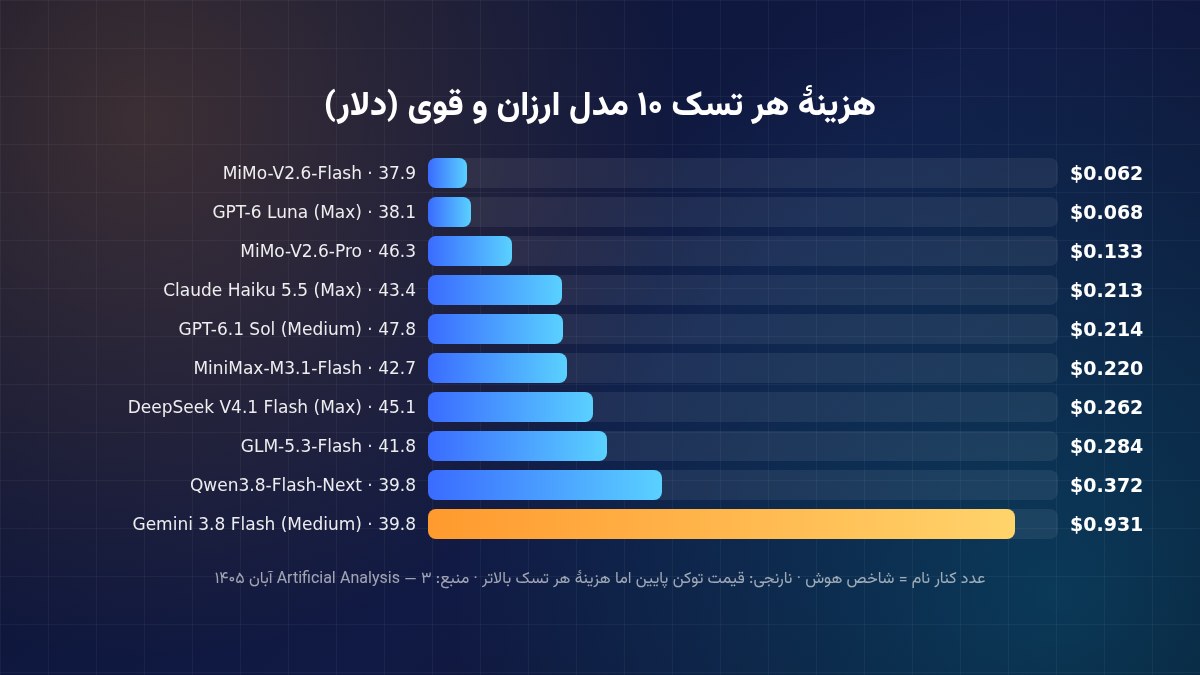 نمودار ۱۰ مدل هوش مصنوعی با کمترین هزینه هر تسک