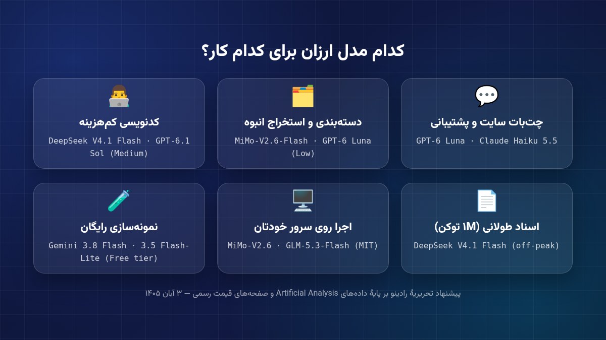 پیشنهاد مدل ارزان برای چتبات، طبقهبندی، کدنویسی، اسناد طولانی، میزبانی شخصی و نمونهسازی رایگان