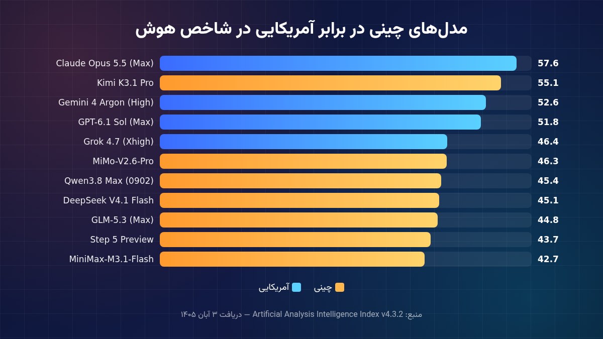 مقایسه شاخص هوش مدلهای چینی و آمریکایی در Artificial Analysis