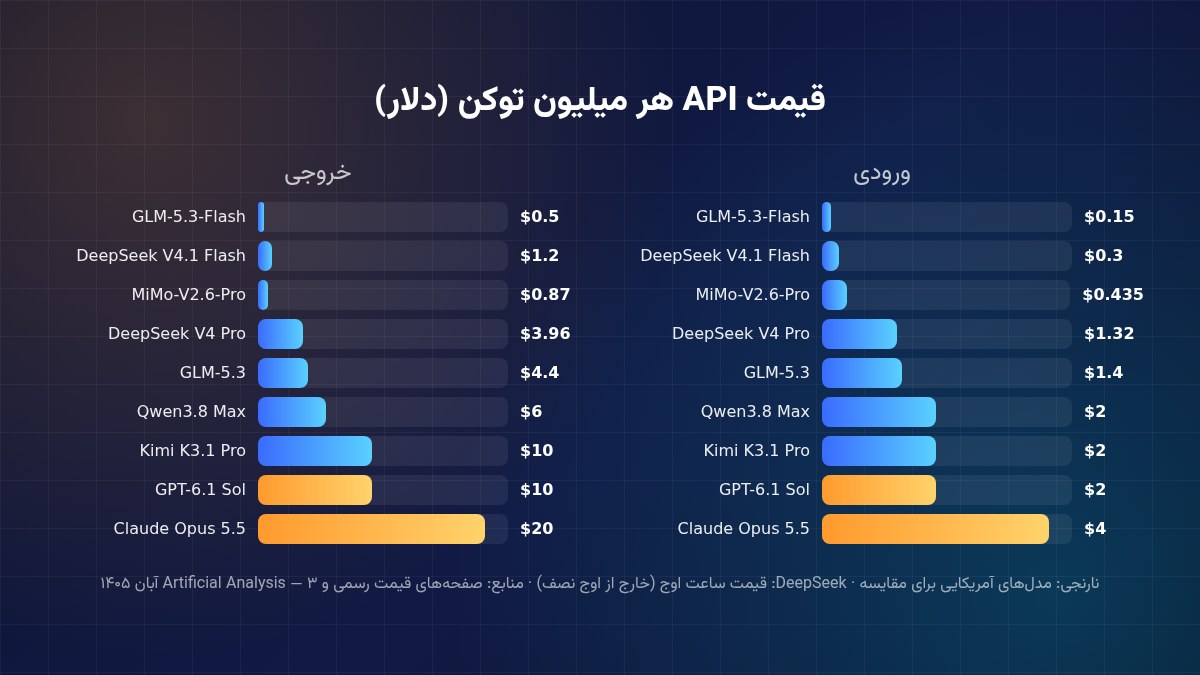 مقایسه قیمت API مدلهای چینی با GPT-6.1 Sol و Claude Opus 5.5