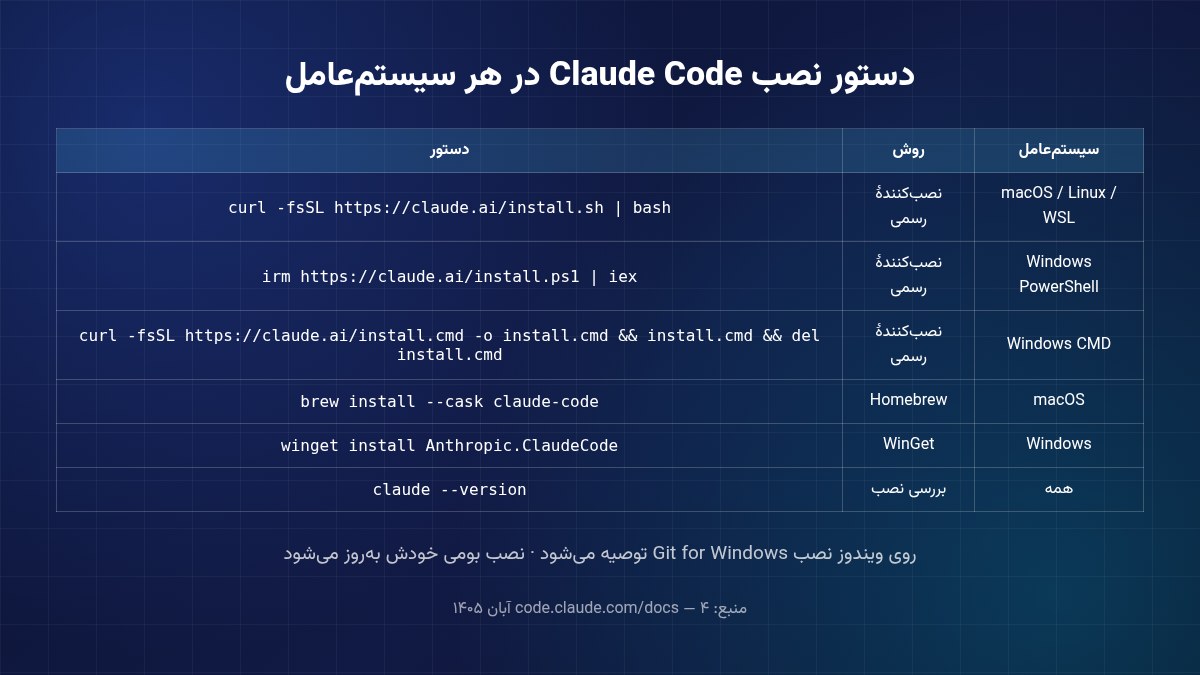 جدول دستورات نصب Claude Code در مک، لینوکس و ویندوز