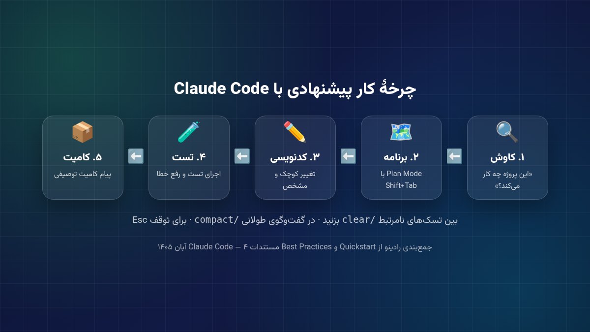 چرخه کار پیشنهادی Claude Code از کاوش تا کامیت