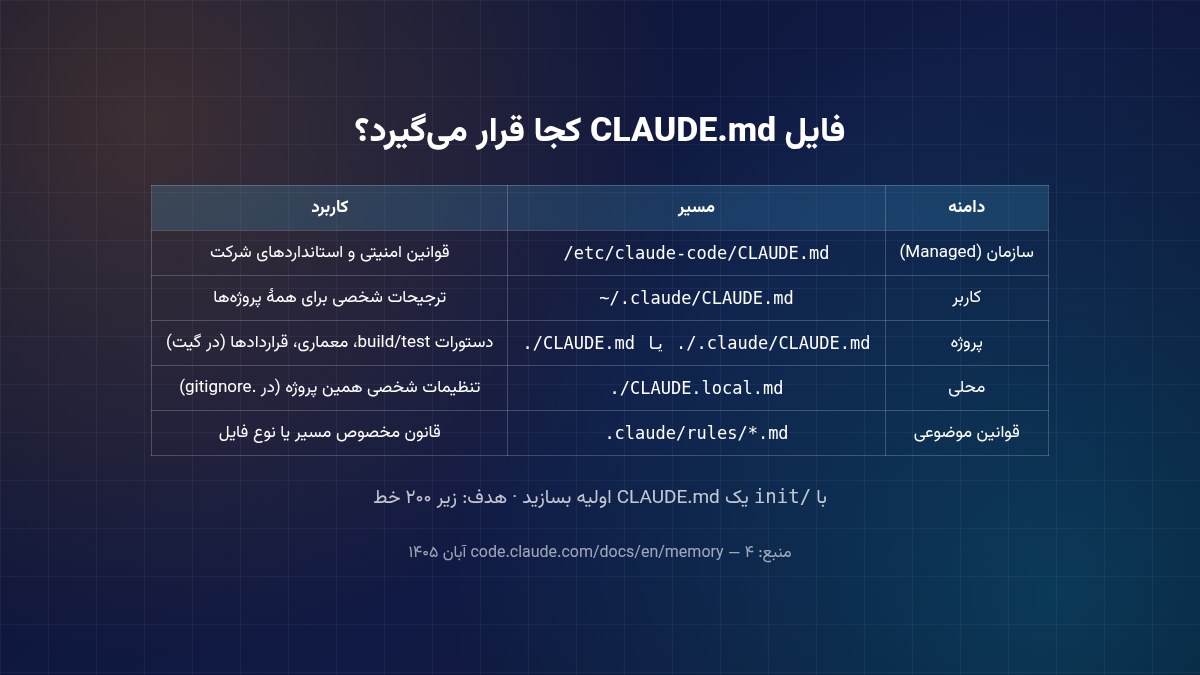 جدول مسیرهای مختلف فایل CLAUDE.md در Claude Code