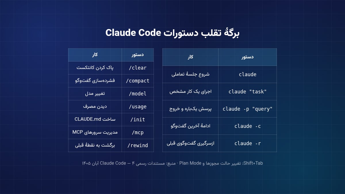 برگه تقلب دستورات مهم Claude Code