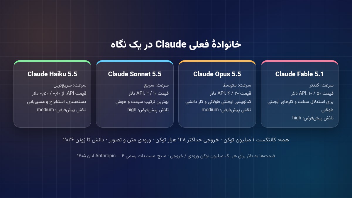 کارت‌های مقایسه چهار مدل Claude از نظر سرعت قیمت و کاربرد
