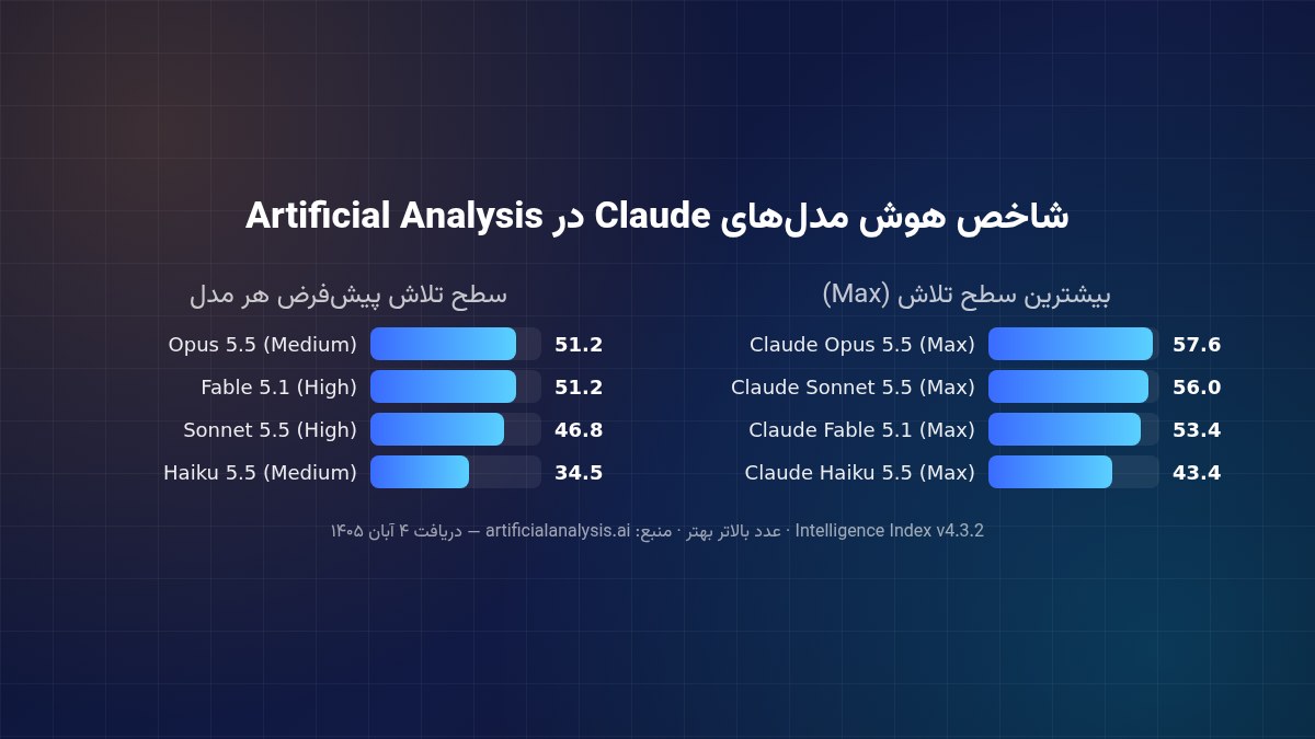 نمودار شاخص هوش مدل‌های Claude در سطح Max و سطح پیش‌فرض