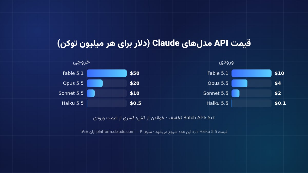 نمودار مقایسه قیمت ورودی و خروجی API مدل‌های Claude