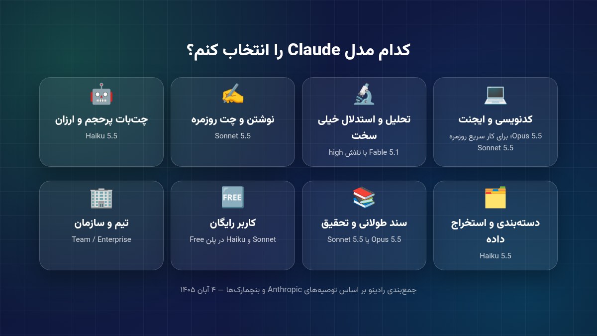 راهنمای انتخاب مدل Claude بر اساس نوع کار