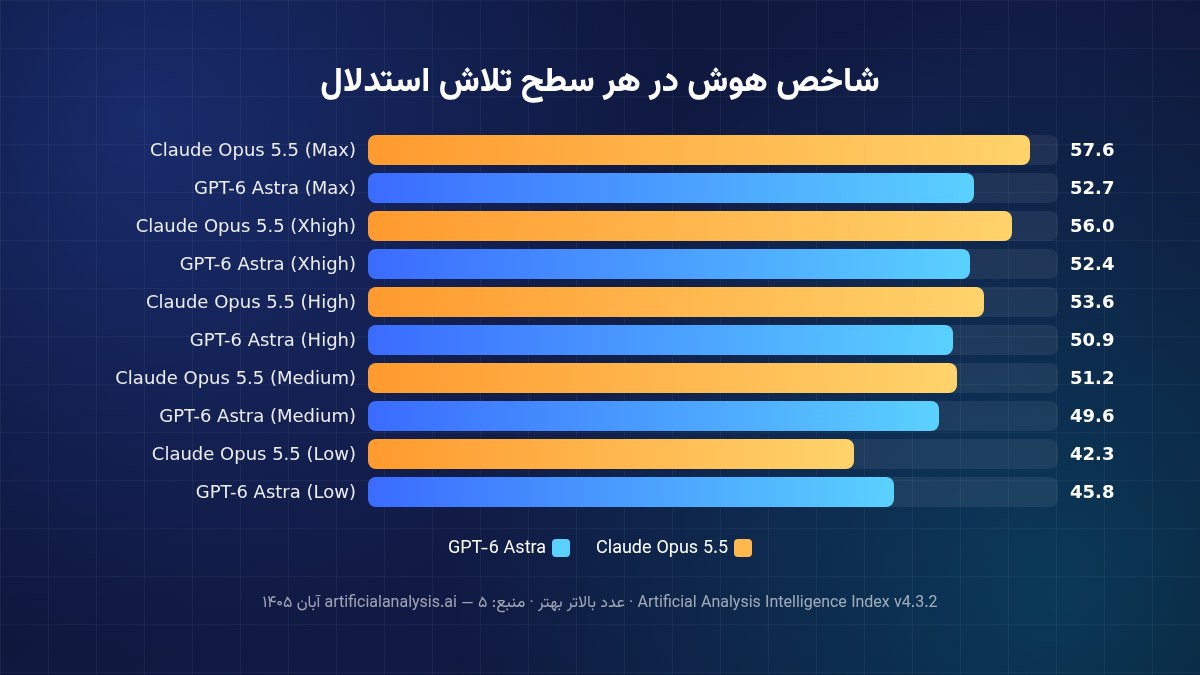 نمودار شاخص هوش Claude Opus 5.5 و GPT-6 Astra در سطوح مختلف تلاش