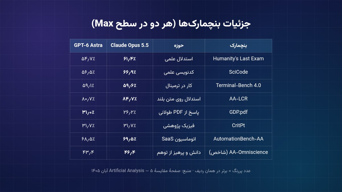 جدول بنچمارکهای Claude Opus 5.5 و GPT-6 Astra