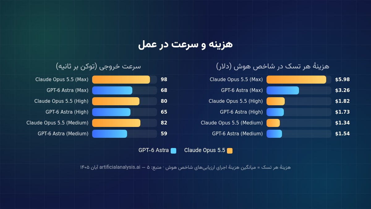 نمودار هزینه هر تسک و سرعت خروجی Claude Opus 5.5 و GPT-6 Astra