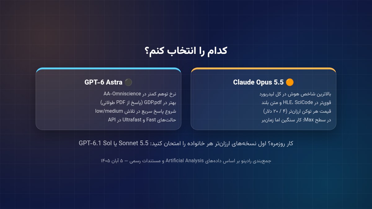 راهنمای انتخاب بین Claude Opus 5.5 و GPT-6 Astra