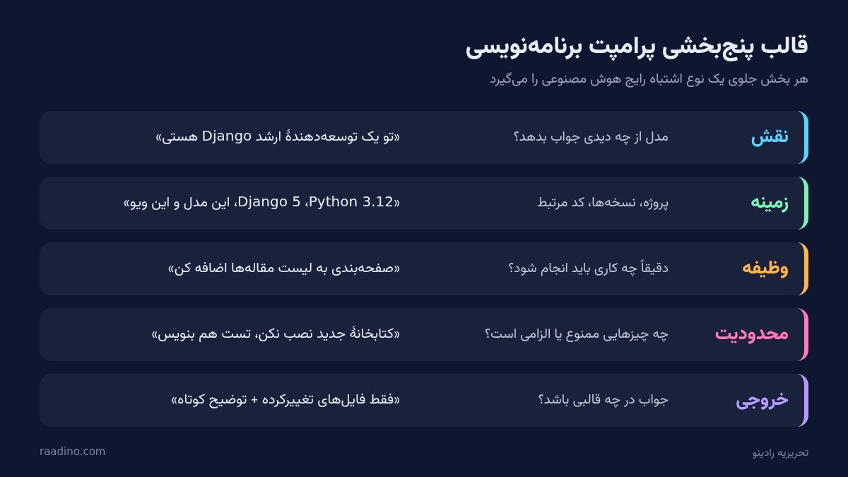 ساختار پنج‌بخشی پرامپت برنامه‌نویسی: نقش، زمینه، وظیفه، محدودیت و خروجی